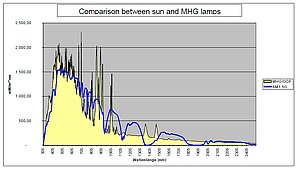 Comparaison entre le spectre solaire et le rayonnement émis par la lampe MHG