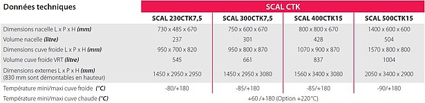 Caractéristiques SCAL CTK