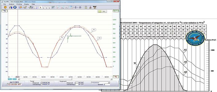 Exemple : adéquation entre SPIRALE et les essais suivant la norme MIL-STD 810 standard