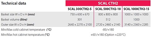 Technical data SCAL  CTH2