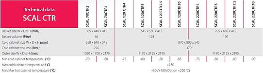 Technical data SCAL CTR