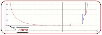 Range from +200°C to -100°C as an option