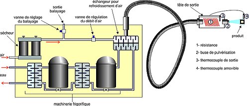 Principes de fonctionnement du GT-FC