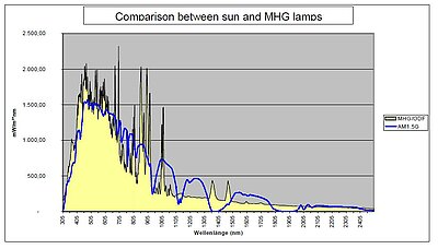 comparison between sun and MHG lamps