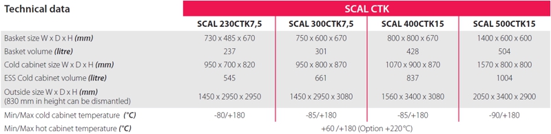 Technical data